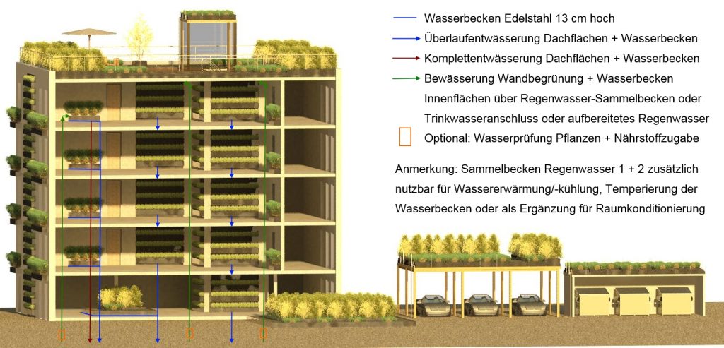 innen Bewässerung