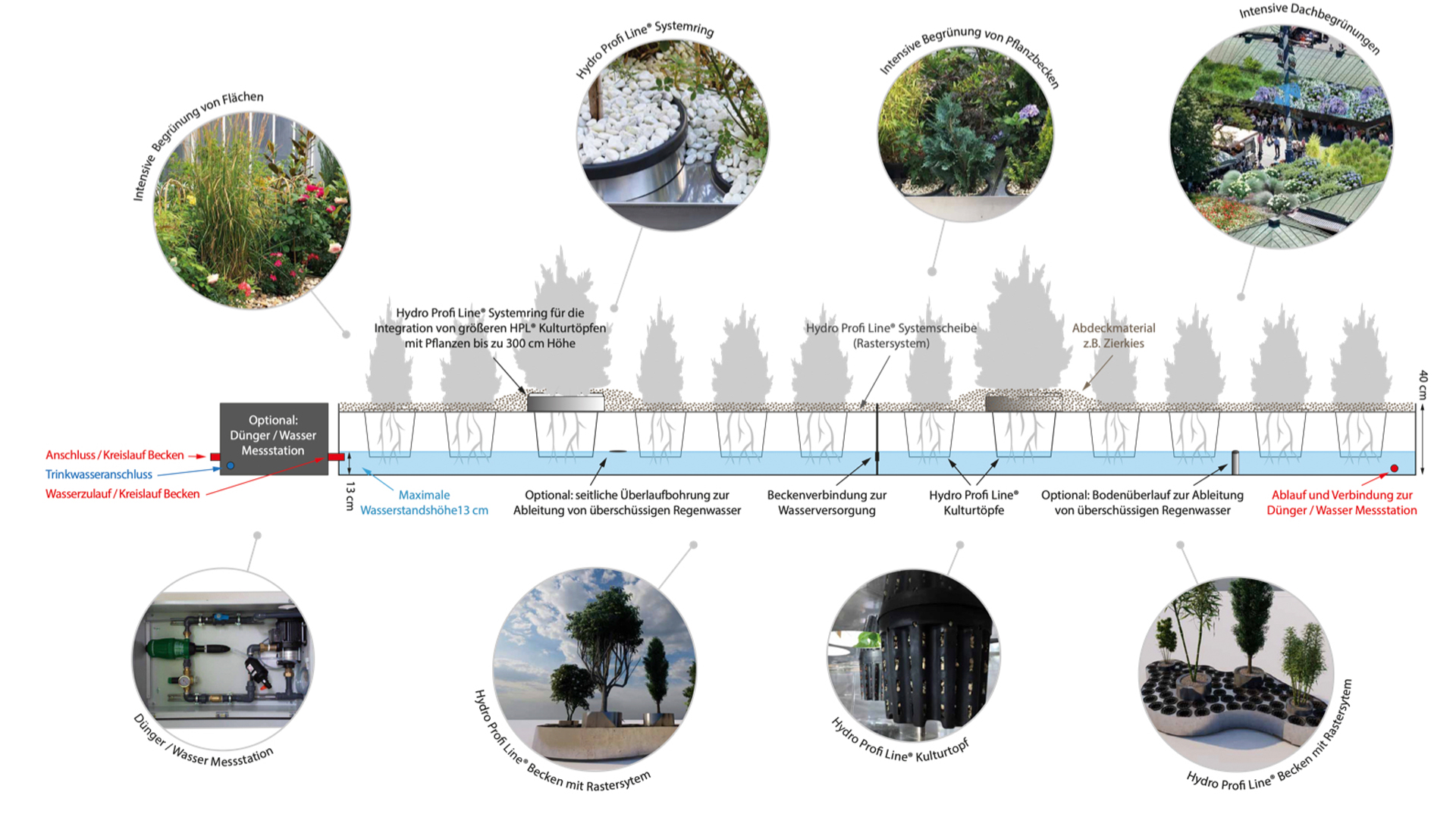 Hydro Profi Line Beckensystem