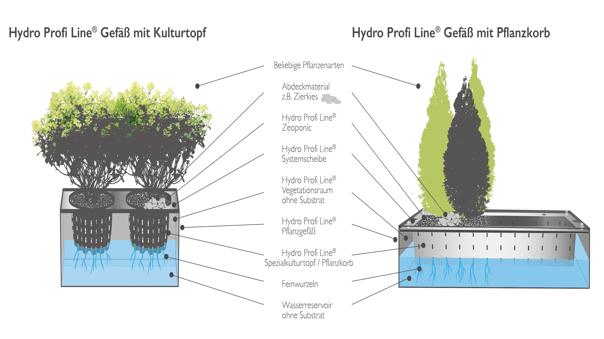 Pflanzgefäße Systemaufbau 2
